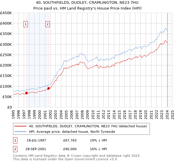 40, SOUTHFIELDS, DUDLEY, CRAMLINGTON, NE23 7HU: Price paid vs HM Land Registry's House Price Index