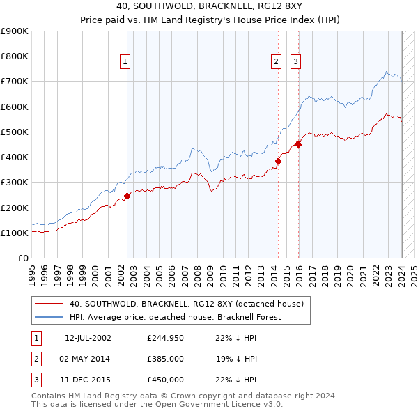 40, SOUTHWOLD, BRACKNELL, RG12 8XY: Price paid vs HM Land Registry's House Price Index