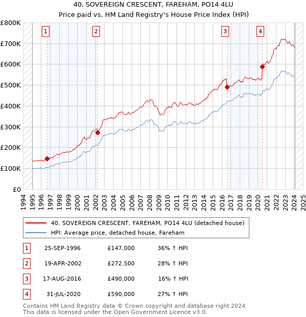 40, SOVEREIGN CRESCENT, FAREHAM, PO14 4LU: Price paid vs HM Land Registry's House Price Index