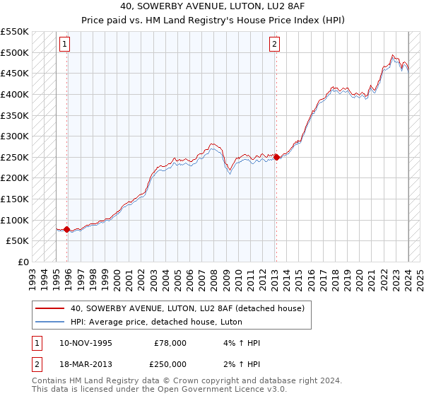 40, SOWERBY AVENUE, LUTON, LU2 8AF: Price paid vs HM Land Registry's House Price Index