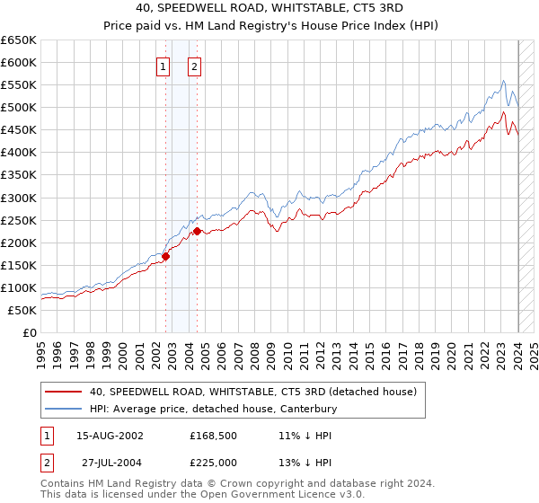 40, SPEEDWELL ROAD, WHITSTABLE, CT5 3RD: Price paid vs HM Land Registry's House Price Index
