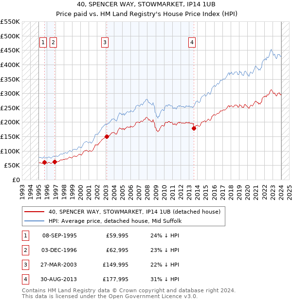 40, SPENCER WAY, STOWMARKET, IP14 1UB: Price paid vs HM Land Registry's House Price Index