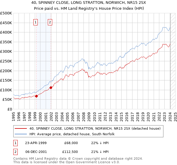 40, SPINNEY CLOSE, LONG STRATTON, NORWICH, NR15 2SX: Price paid vs HM Land Registry's House Price Index