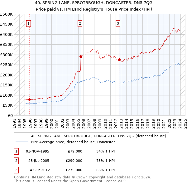 40, SPRING LANE, SPROTBROUGH, DONCASTER, DN5 7QG: Price paid vs HM Land Registry's House Price Index