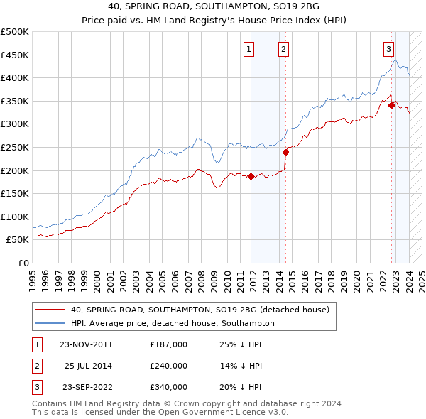 40, SPRING ROAD, SOUTHAMPTON, SO19 2BG: Price paid vs HM Land Registry's House Price Index
