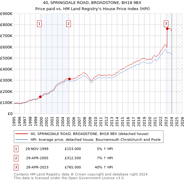 40, SPRINGDALE ROAD, BROADSTONE, BH18 9BX: Price paid vs HM Land Registry's House Price Index