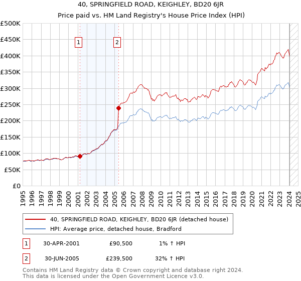 40, SPRINGFIELD ROAD, KEIGHLEY, BD20 6JR: Price paid vs HM Land Registry's House Price Index