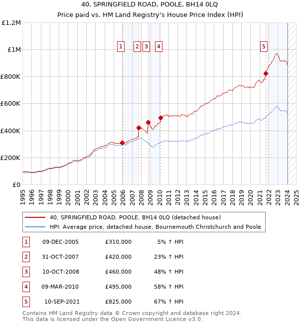 40, SPRINGFIELD ROAD, POOLE, BH14 0LQ: Price paid vs HM Land Registry's House Price Index