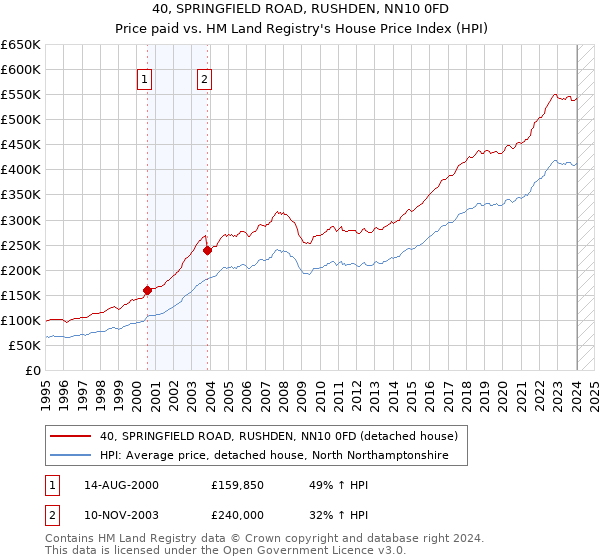 40, SPRINGFIELD ROAD, RUSHDEN, NN10 0FD: Price paid vs HM Land Registry's House Price Index