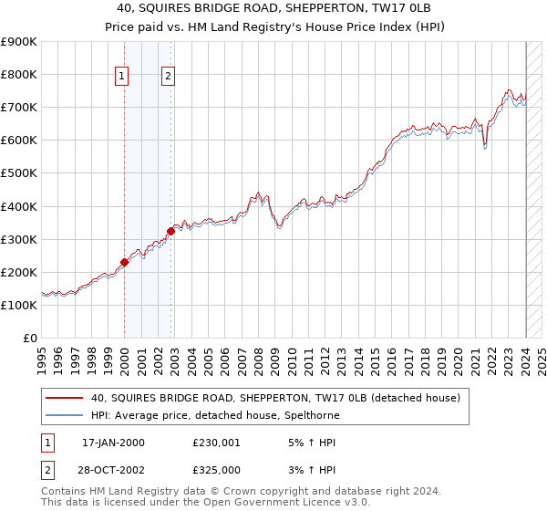 40, SQUIRES BRIDGE ROAD, SHEPPERTON, TW17 0LB: Price paid vs HM Land Registry's House Price Index