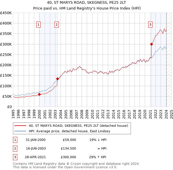 40, ST MARYS ROAD, SKEGNESS, PE25 2LT: Price paid vs HM Land Registry's House Price Index