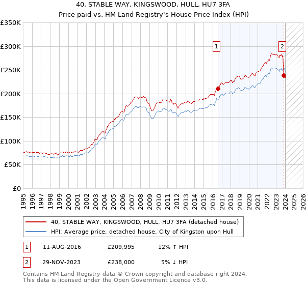 40, STABLE WAY, KINGSWOOD, HULL, HU7 3FA: Price paid vs HM Land Registry's House Price Index