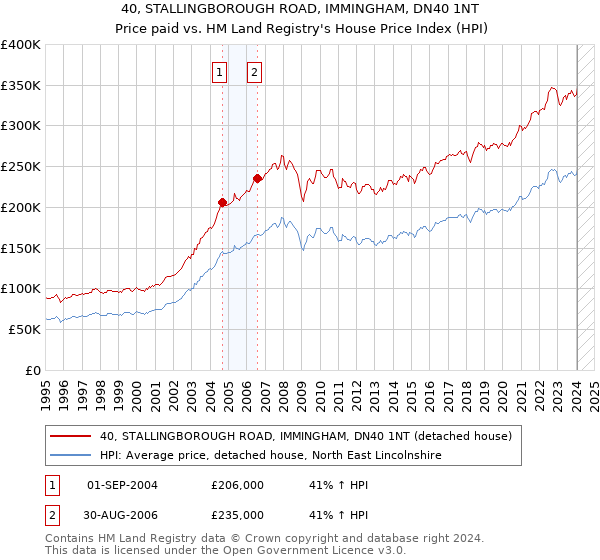 40, STALLINGBOROUGH ROAD, IMMINGHAM, DN40 1NT: Price paid vs HM Land Registry's House Price Index