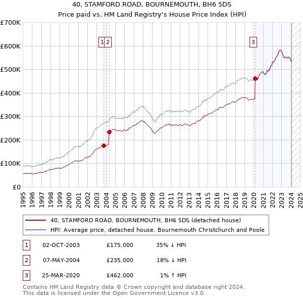 40, STAMFORD ROAD, BOURNEMOUTH, BH6 5DS: Price paid vs HM Land Registry's House Price Index