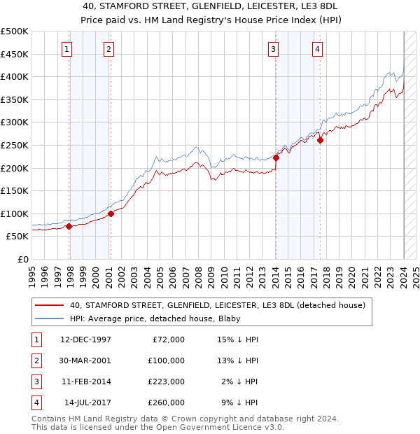 40, STAMFORD STREET, GLENFIELD, LEICESTER, LE3 8DL: Price paid vs HM Land Registry's House Price Index