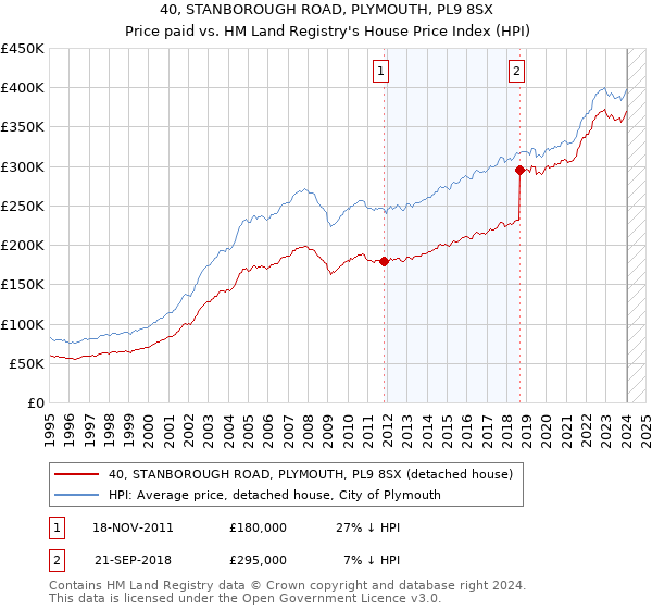 40, STANBOROUGH ROAD, PLYMOUTH, PL9 8SX: Price paid vs HM Land Registry's House Price Index