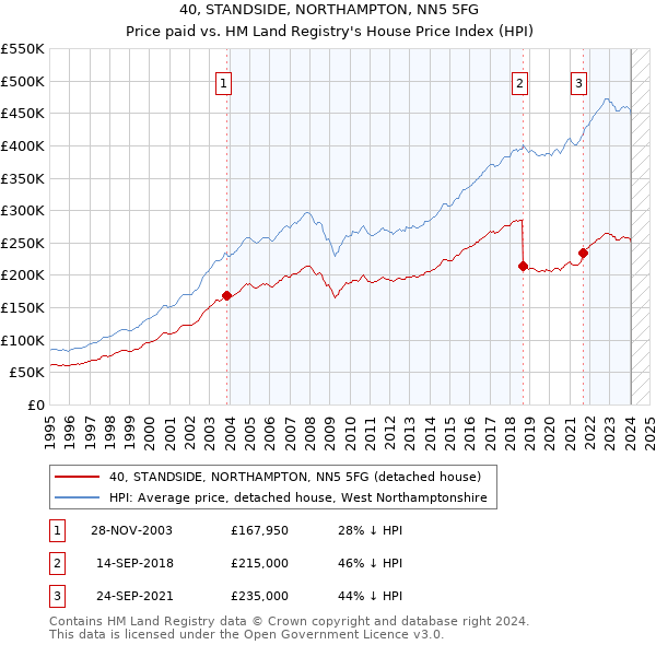 40, STANDSIDE, NORTHAMPTON, NN5 5FG: Price paid vs HM Land Registry's House Price Index
