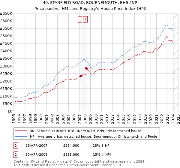 40, STANFIELD ROAD, BOURNEMOUTH, BH9 2NP: Price paid vs HM Land Registry's House Price Index