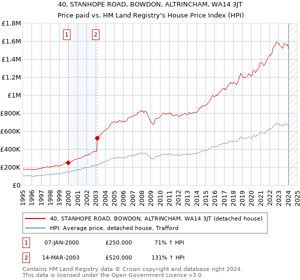 40, STANHOPE ROAD, BOWDON, ALTRINCHAM, WA14 3JT: Price paid vs HM Land Registry's House Price Index