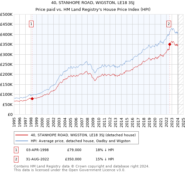 40, STANHOPE ROAD, WIGSTON, LE18 3SJ: Price paid vs HM Land Registry's House Price Index
