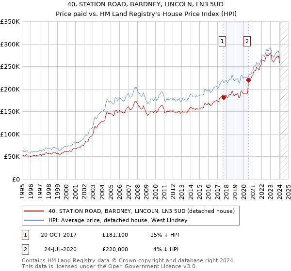 40, STATION ROAD, BARDNEY, LINCOLN, LN3 5UD: Price paid vs HM Land Registry's House Price Index