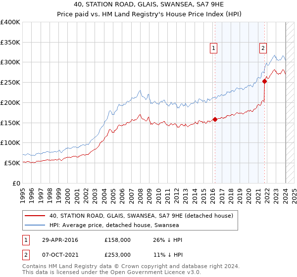 40, STATION ROAD, GLAIS, SWANSEA, SA7 9HE: Price paid vs HM Land Registry's House Price Index