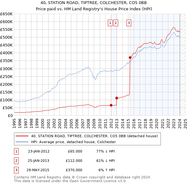 40, STATION ROAD, TIPTREE, COLCHESTER, CO5 0BB: Price paid vs HM Land Registry's House Price Index