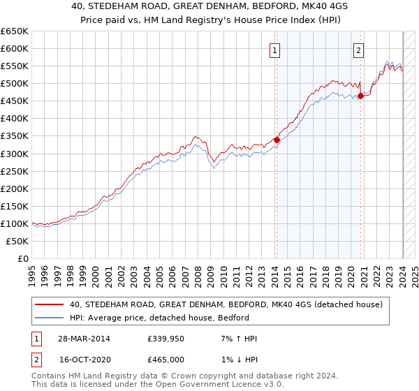 40, STEDEHAM ROAD, GREAT DENHAM, BEDFORD, MK40 4GS: Price paid vs HM Land Registry's House Price Index