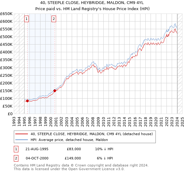 40, STEEPLE CLOSE, HEYBRIDGE, MALDON, CM9 4YL: Price paid vs HM Land Registry's House Price Index