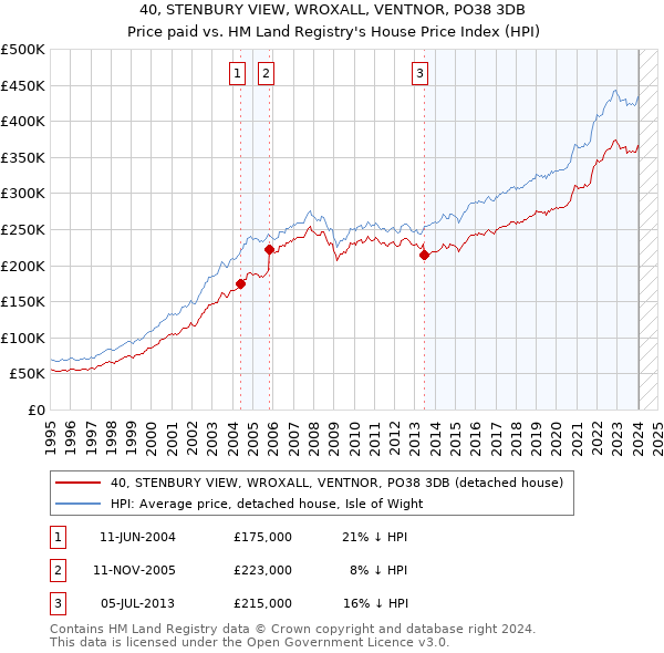 40, STENBURY VIEW, WROXALL, VENTNOR, PO38 3DB: Price paid vs HM Land Registry's House Price Index