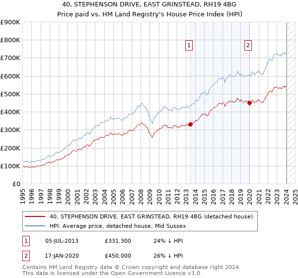 40, STEPHENSON DRIVE, EAST GRINSTEAD, RH19 4BG: Price paid vs HM Land Registry's House Price Index