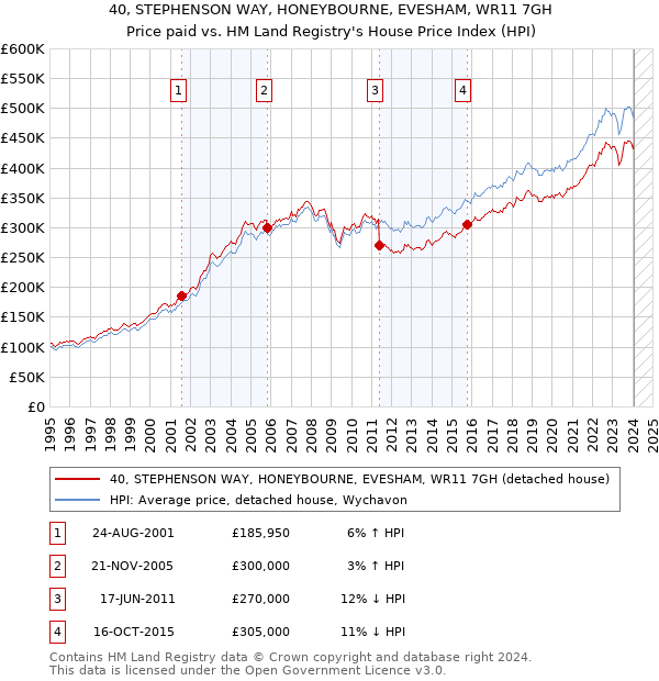 40, STEPHENSON WAY, HONEYBOURNE, EVESHAM, WR11 7GH: Price paid vs HM Land Registry's House Price Index