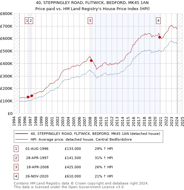 40, STEPPINGLEY ROAD, FLITWICK, BEDFORD, MK45 1AN: Price paid vs HM Land Registry's House Price Index