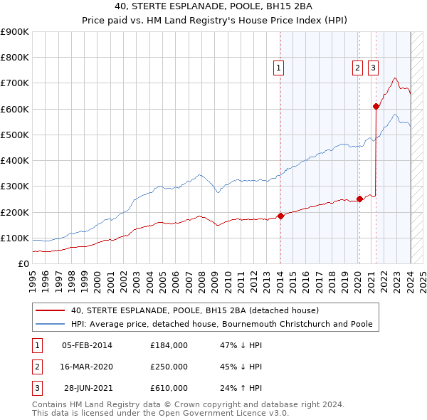 40, STERTE ESPLANADE, POOLE, BH15 2BA: Price paid vs HM Land Registry's House Price Index