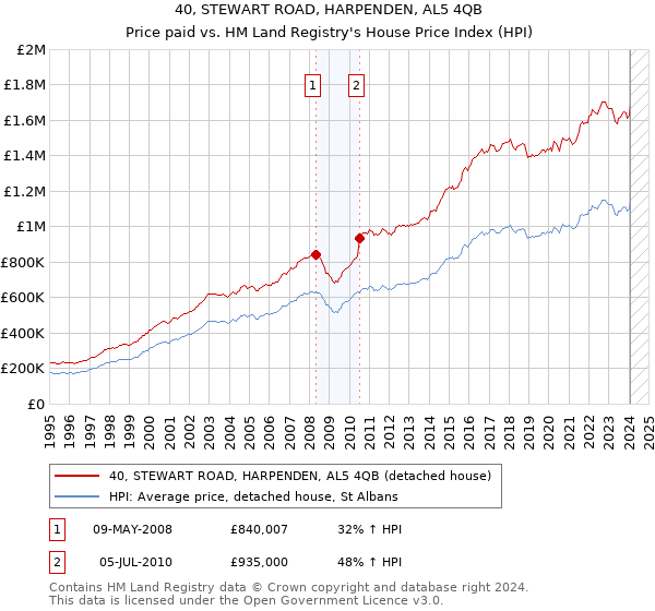 40, STEWART ROAD, HARPENDEN, AL5 4QB: Price paid vs HM Land Registry's House Price Index