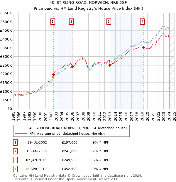 40, STIRLING ROAD, NORWICH, NR6 6GF: Price paid vs HM Land Registry's House Price Index