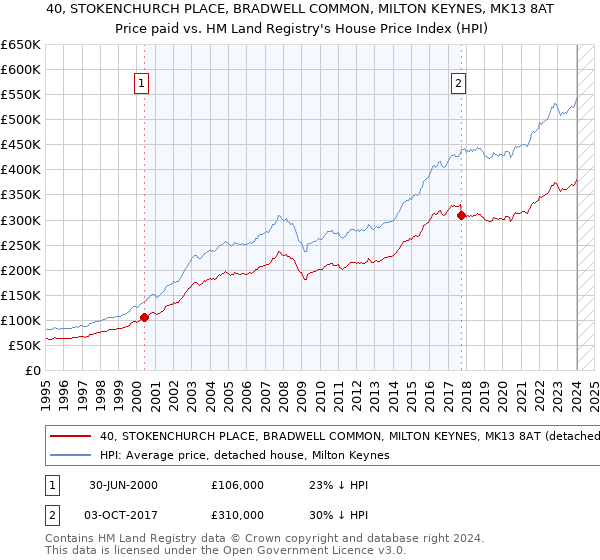 40, STOKENCHURCH PLACE, BRADWELL COMMON, MILTON KEYNES, MK13 8AT: Price paid vs HM Land Registry's House Price Index