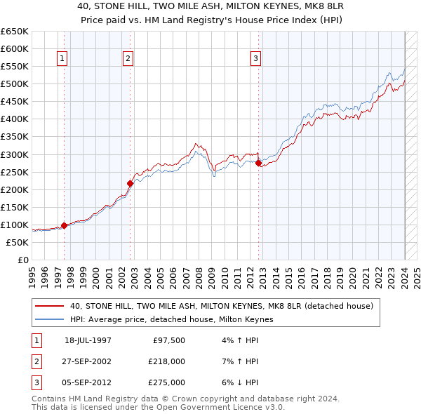 40, STONE HILL, TWO MILE ASH, MILTON KEYNES, MK8 8LR: Price paid vs HM Land Registry's House Price Index