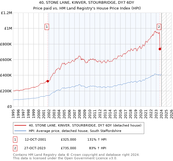 40, STONE LANE, KINVER, STOURBRIDGE, DY7 6DY: Price paid vs HM Land Registry's House Price Index