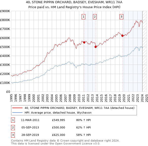 40, STONE PIPPIN ORCHARD, BADSEY, EVESHAM, WR11 7AA: Price paid vs HM Land Registry's House Price Index