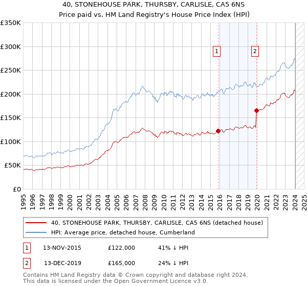40, STONEHOUSE PARK, THURSBY, CARLISLE, CA5 6NS: Price paid vs HM Land Registry's House Price Index