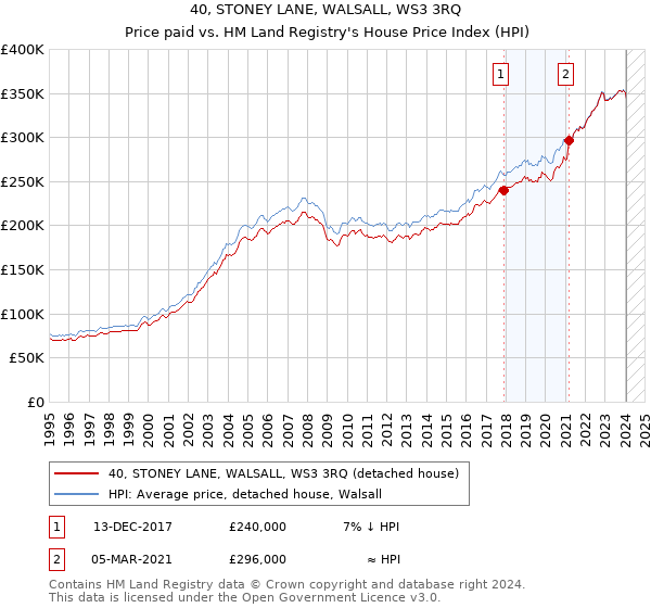 40, STONEY LANE, WALSALL, WS3 3RQ: Price paid vs HM Land Registry's House Price Index