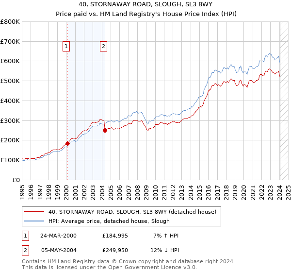40, STORNAWAY ROAD, SLOUGH, SL3 8WY: Price paid vs HM Land Registry's House Price Index