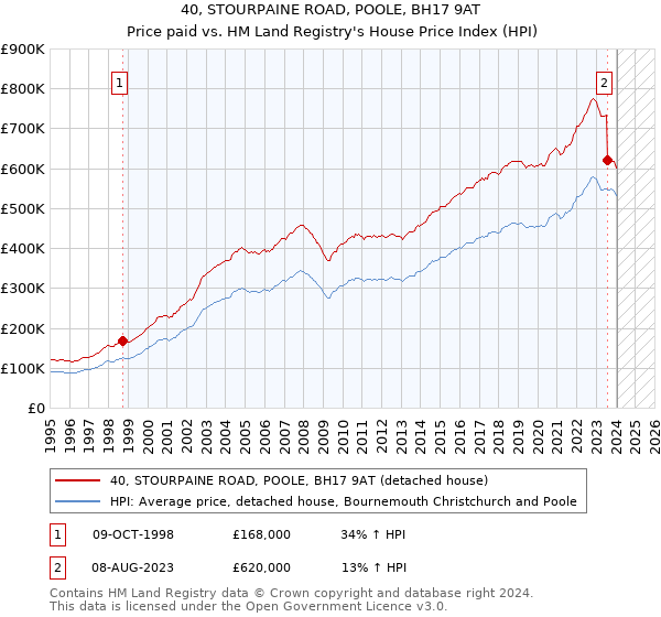 40, STOURPAINE ROAD, POOLE, BH17 9AT: Price paid vs HM Land Registry's House Price Index