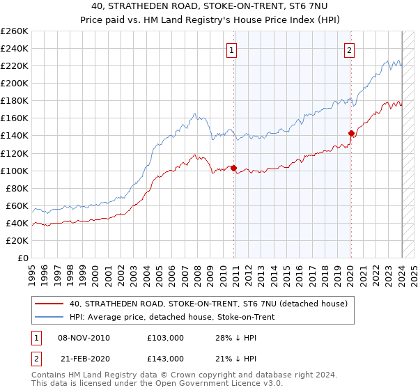 40, STRATHEDEN ROAD, STOKE-ON-TRENT, ST6 7NU: Price paid vs HM Land Registry's House Price Index