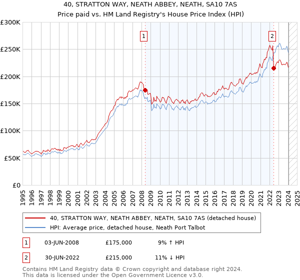 40, STRATTON WAY, NEATH ABBEY, NEATH, SA10 7AS: Price paid vs HM Land Registry's House Price Index