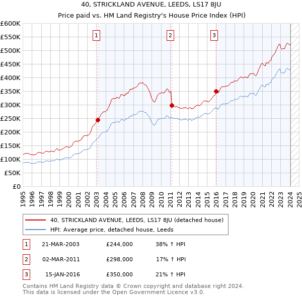 40, STRICKLAND AVENUE, LEEDS, LS17 8JU: Price paid vs HM Land Registry's House Price Index