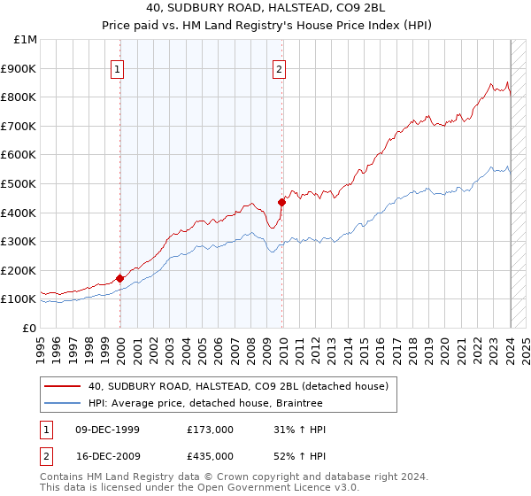 40, SUDBURY ROAD, HALSTEAD, CO9 2BL: Price paid vs HM Land Registry's House Price Index