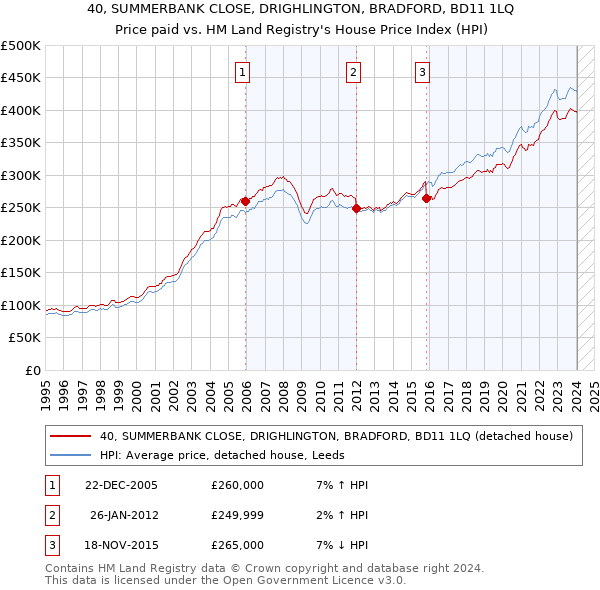 40, SUMMERBANK CLOSE, DRIGHLINGTON, BRADFORD, BD11 1LQ: Price paid vs HM Land Registry's House Price Index
