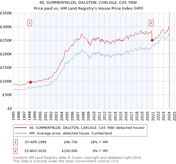 40, SUMMERFIELDS, DALSTON, CARLISLE, CA5 7NW: Price paid vs HM Land Registry's House Price Index